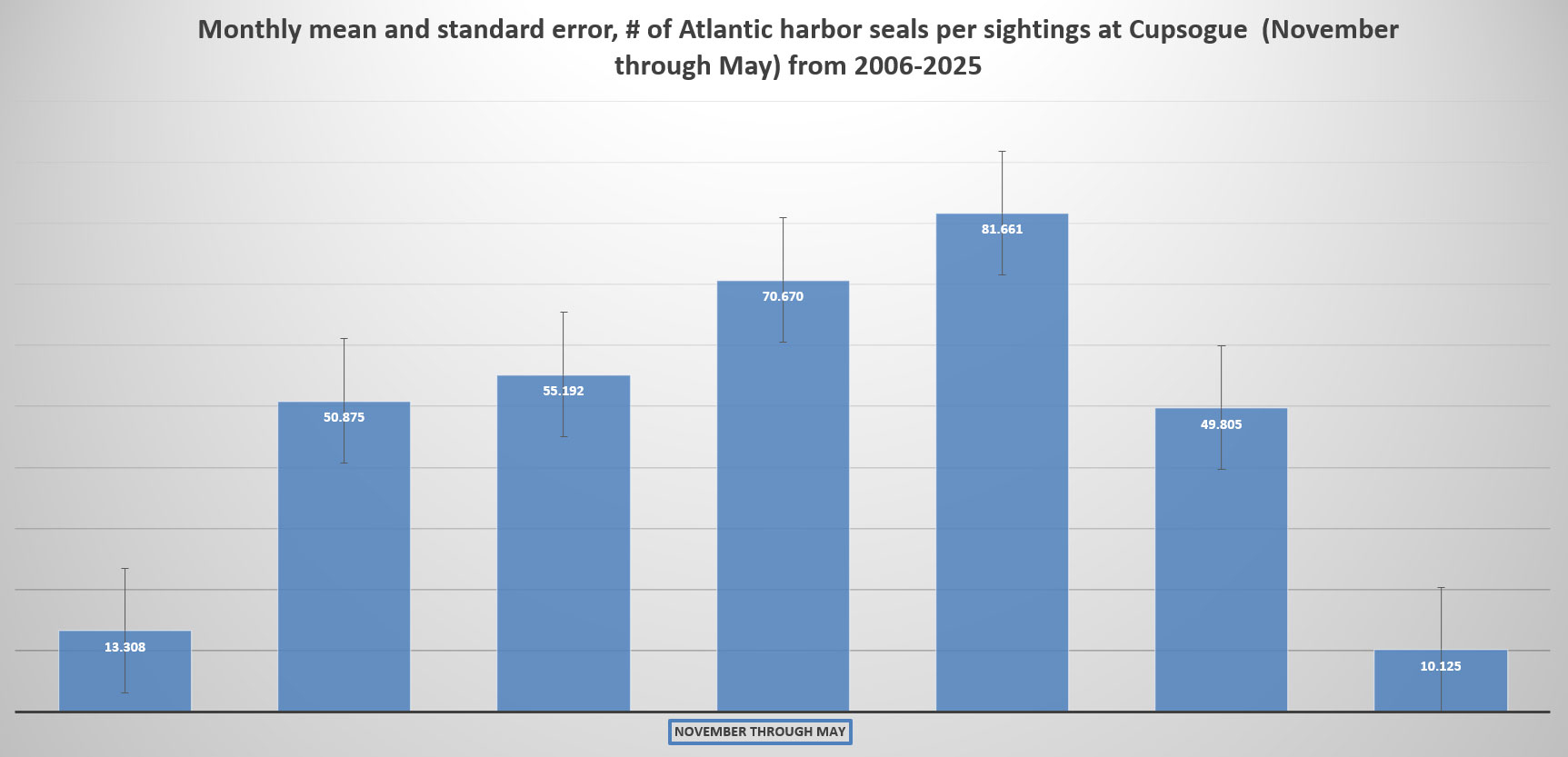 Monthly mean and standard error, # of harbor seals per sightings at Cupsogue  from 2006-2021